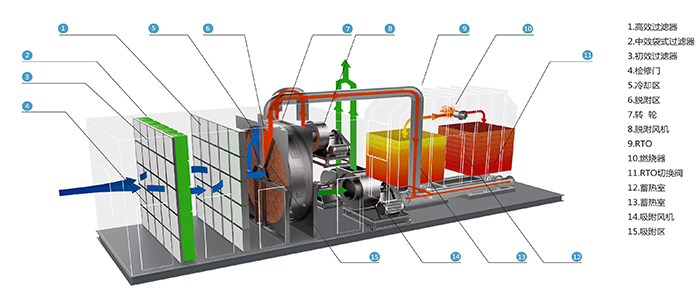 <strong>沸石轉輪吸附濃縮</strong>+<strong>RTO催化燃燒</strong>